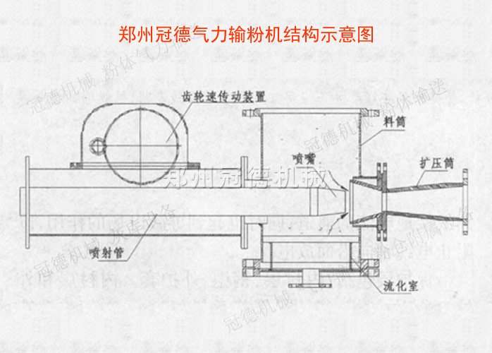 冠德粉體氣力輸送設備結構示意圖