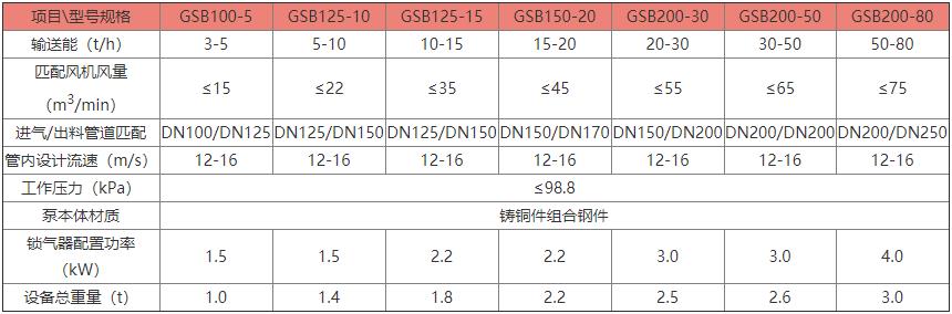 冠德GSB連續(xù)輸送泵參數(shù)