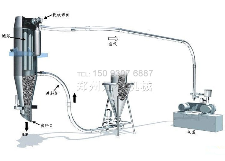 負壓氣力輸送設備
